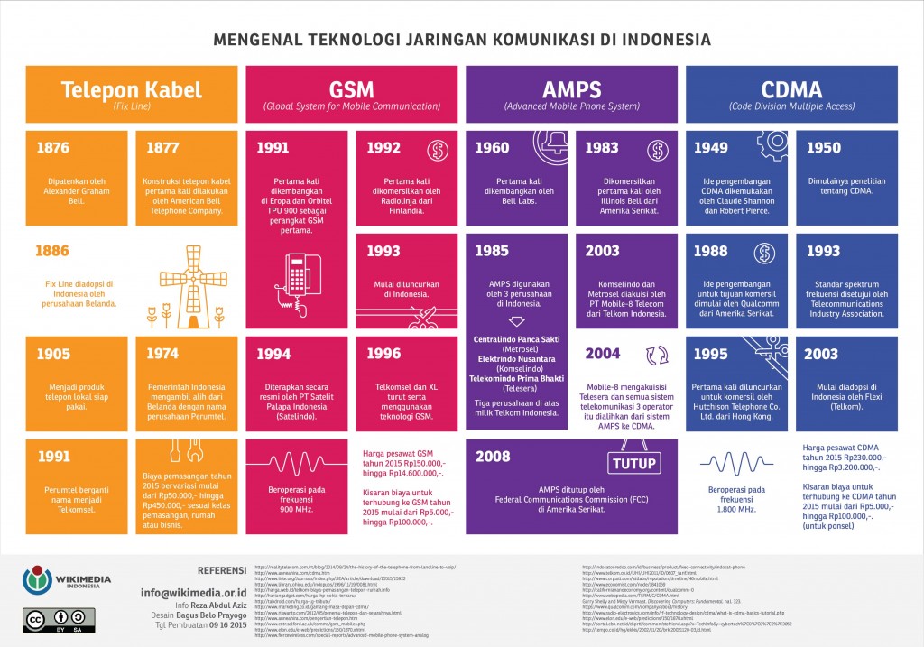 Wikimedia-Infografis_Design_Mengenal-Teknologi-Jaringan-Komunikasi-01-1024x717.jpg